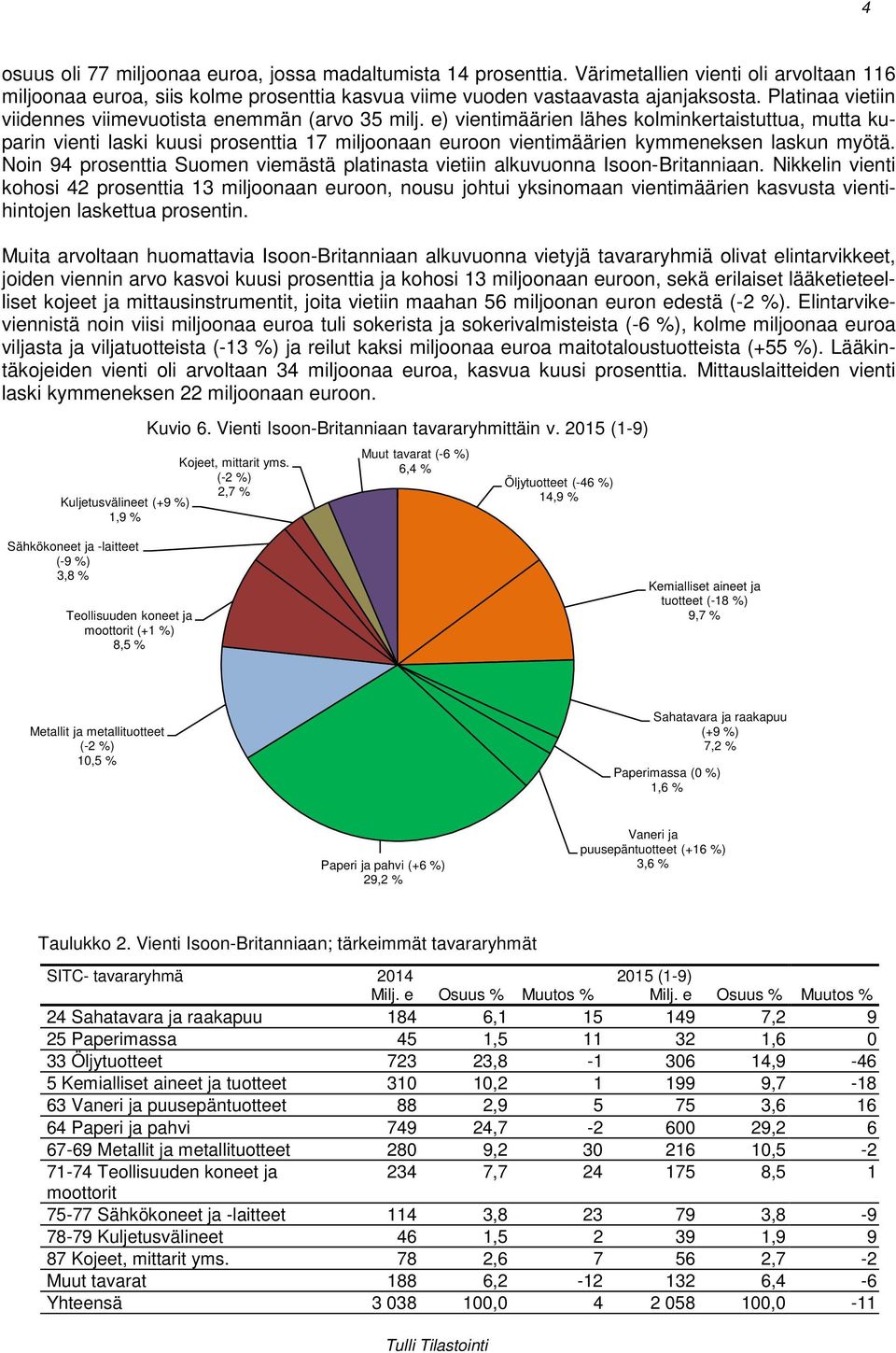 e) vientimäärien lähes kolminkertaistuttua, mutta kuparin vienti laski kuusi prosenttia 17 miljoonaan euroon vientimäärien kymmeneksen laskun myötä.