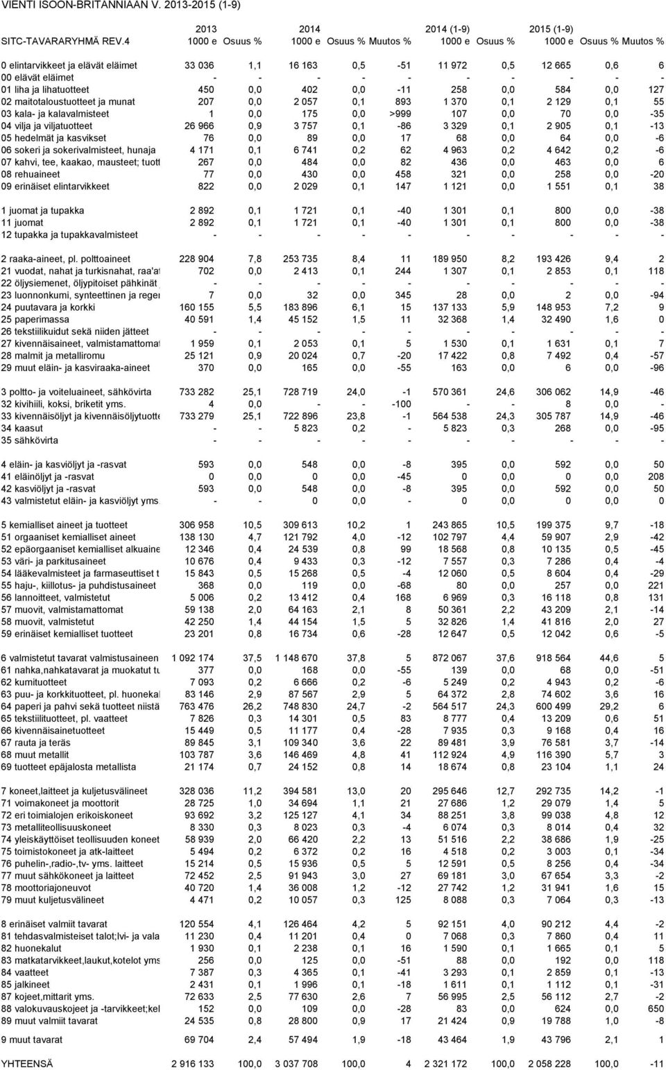 - 01 liha ja lihatuotteet 450 0,0 402 0,0-11 258 0,0 584 0,0 127 02 maitotaloustuotteet ja munat 207 0,0 2 057 0,1 893 1 370 0,1 2 129 0,1 55 03 kala- ja kalavalmisteet 1 0,0 175 0,0 >999 107 0,0 70