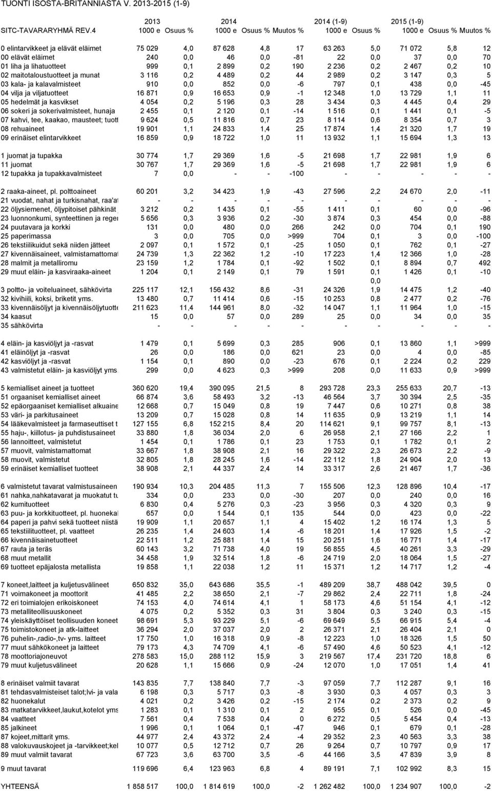 0,0-81 22 0,0 37 0,0 70 01 liha ja lihatuotteet 999 0,1 2 899 0,2 190 2 236 0,2 2 467 0,2 10 02 maitotaloustuotteet ja munat 3 116 0,2 4 489 0,2 44 2 989 0,2 3 147 0,3 5 03 kala- ja kalavalmisteet