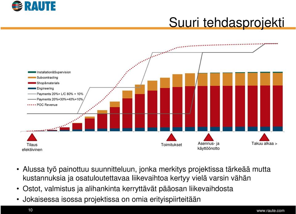 ja osatuloutettavaa liikevaihtoa kertyy vielä varsin vähän Ostot, valmistus ja alihankinta