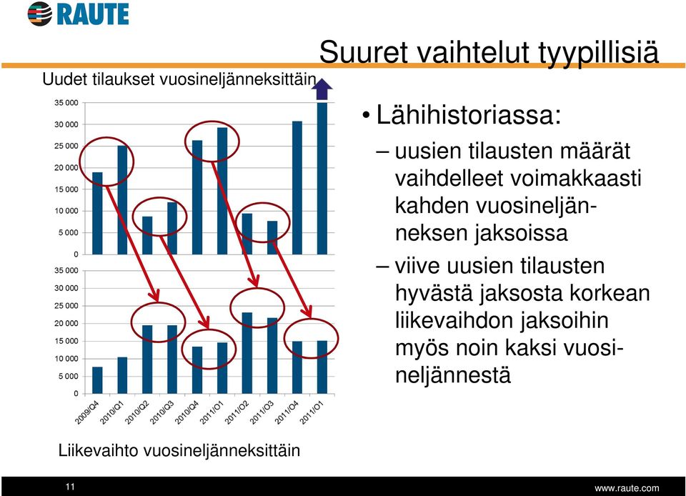 vuosineljänneksen jaksoissa viive uusien tilausten hyvästä jaksosta korkean