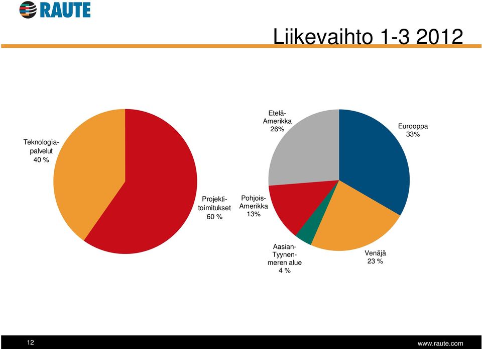 Projektitoimitukset 60 % Pohjois-