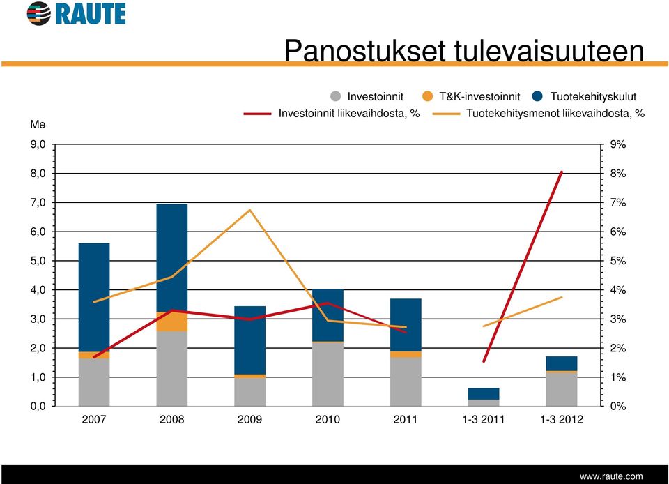 Tuotekehitysmenot liikevaihdosta, % 9% 8,0 8% 7,0 7% 6,0 6% 5,0