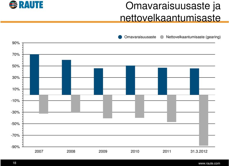 (gearing) 70% 50% 30% 10% -10% -30% -50%
