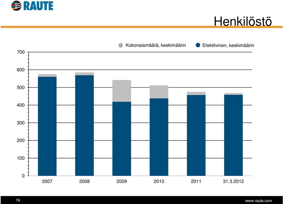 keskimäärin 600 500 400 300 200