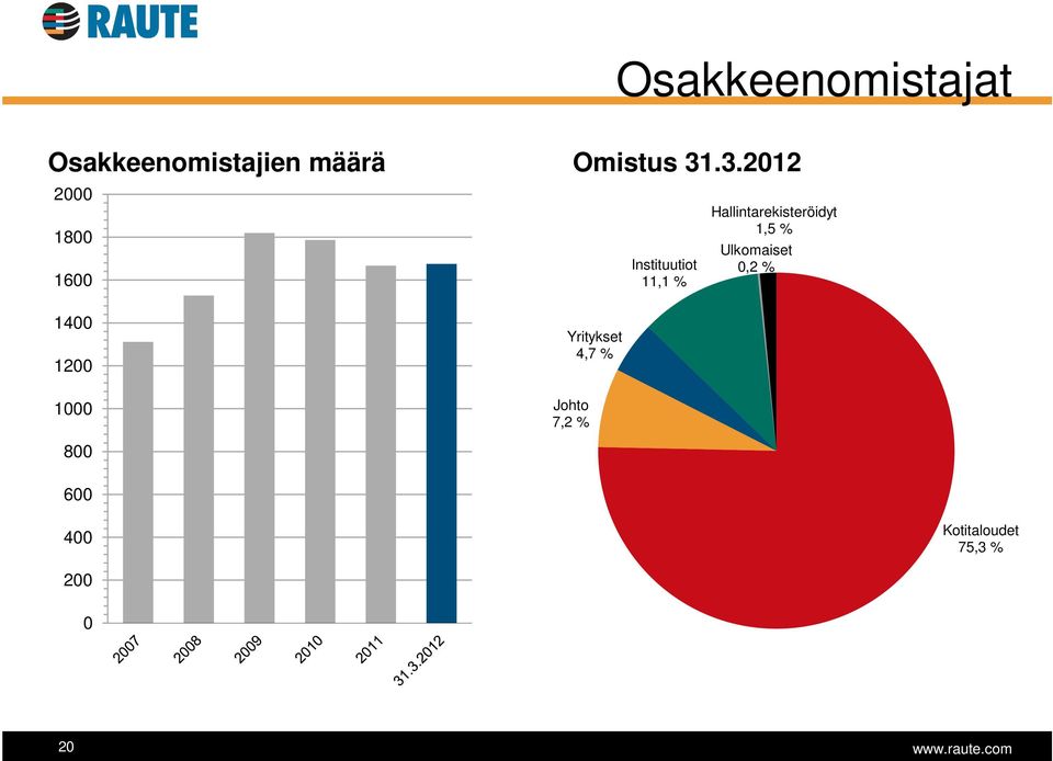 Hallintarekisteröidyt 1,5 % Ulkomaiset 0,2 % 1400 1200