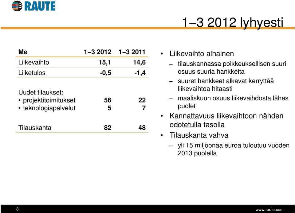 hankkeita suuret hankkeet alkavat kerryttää liikevaihtoa hitaasti maaliskuun osuus liikevaihdosta lähes puolet