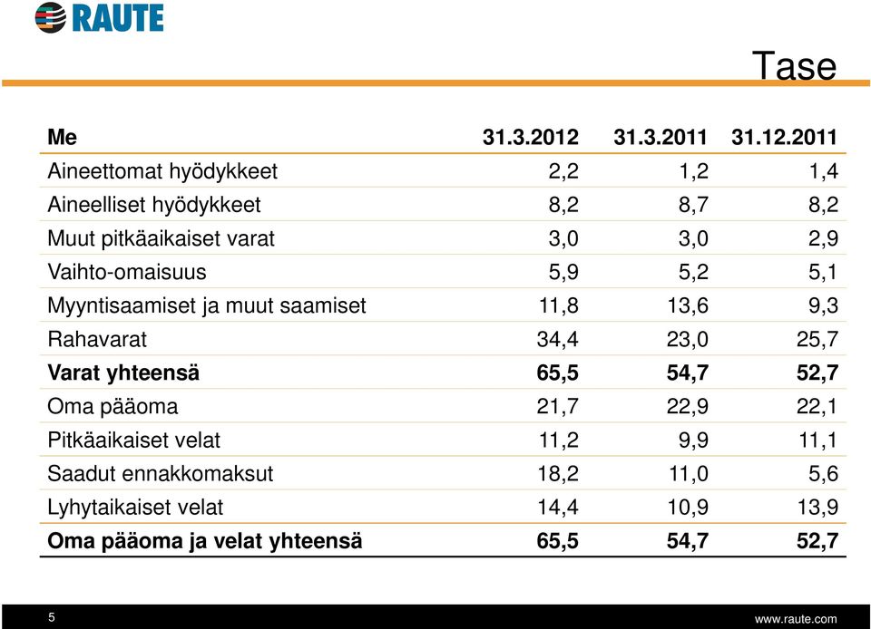 2011 Aineettomat hyödykkeet 2,2 1,2 1,4 Aineelliset hyödykkeet 8,2 8,7 8,2 Muut pitkäaikaiset varat 3,0 3,0 2,9