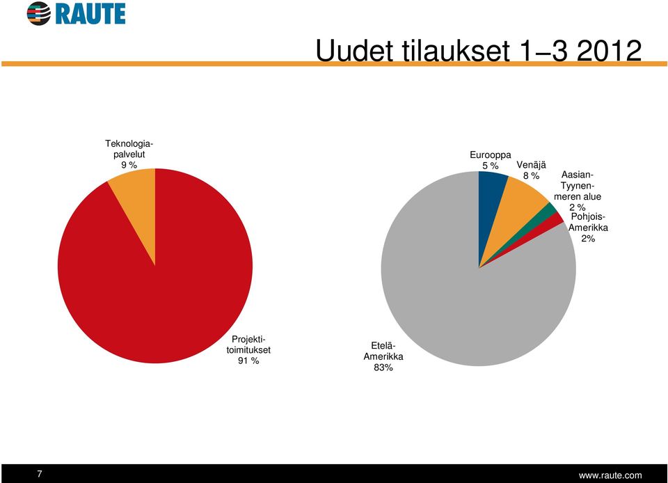 Venäjä 8 % Aasian- Tyynenmeren alue 2 %