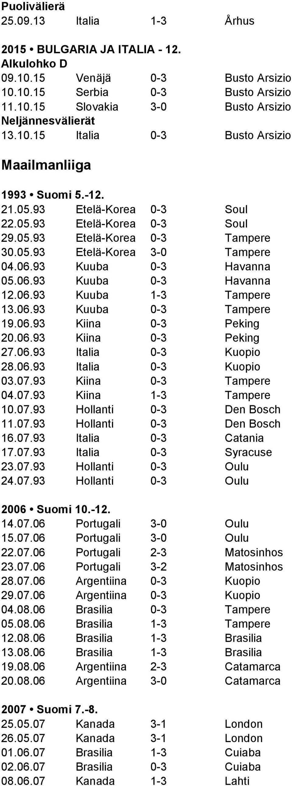 93 Kuuba 0-3 Havanna 05.06.93 Kuuba 0-3 Havanna 12.06.93 Kuuba 1-3 Tampere 13.06.93 Kuuba 0-3 Tampere 19.06.93 Kiina 0-3 Peking 20.06.93 Kiina 0-3 Peking 27.06.93 Italia 0-3 Kuopio 28.06.93 Italia 0-3 Kuopio 03.