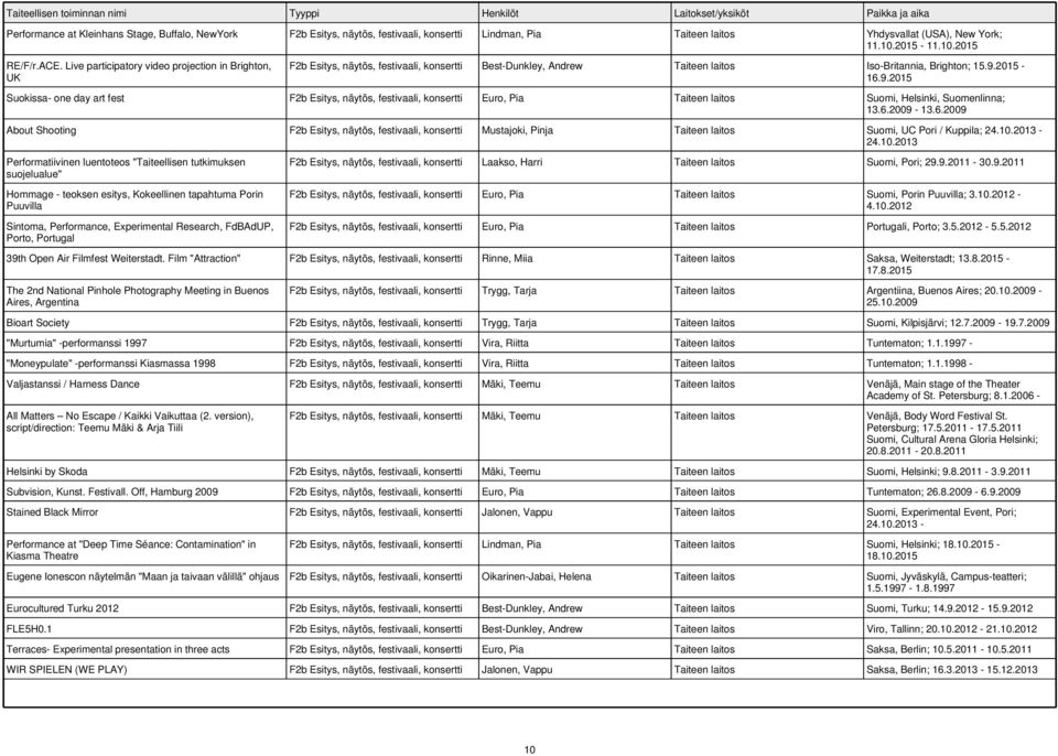 2015-16.9.2015 Suokissa- one day art fest F2b Esitys, näytös, festivaali, konsertti Euro, Pia Taiteen laitos Suomi, Helsinki, Suomenlinna; 13.6.2009-13.6.2009 About Shooting F2b Esitys, näytös, festivaali, konsertti Mustajoki, Pinja Taiteen laitos Suomi, UC Pori / Kuppila; 24.