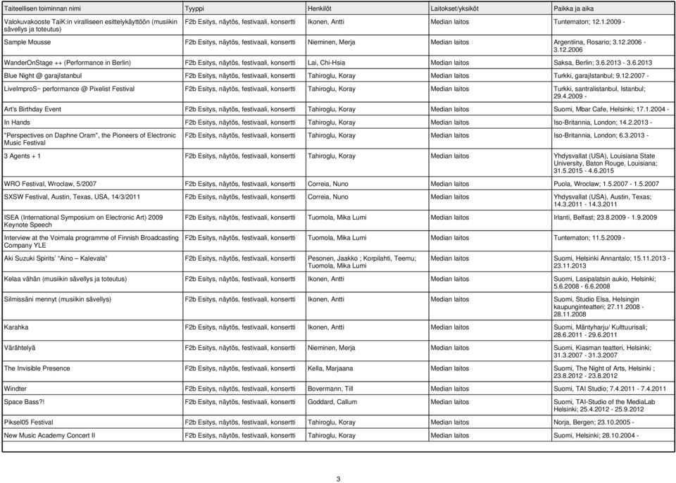 2006-3.12.2006 WanderOnStage ++ (Performance in Berlin) F2b Esitys, näytös, festivaali, konsertti Lai, Chi-Hsia Median laitos Saksa, Berlin; 3.6.2013-3.6.2013 Blue Night @ garajistanbul F2b Esitys, näytös, festivaali, konsertti Tahiroglu, Koray Median laitos Turkki, garajistanbul; 9.
