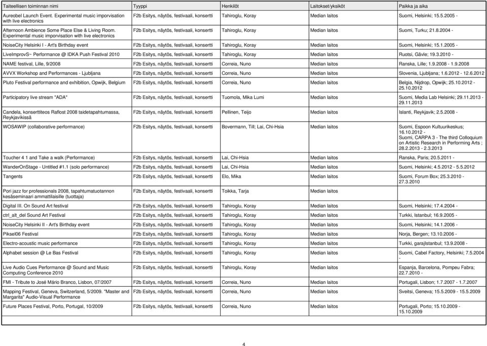 5.2005 - F2b Esitys, näytös, festivaali, konsertti Tahiroglu, Koray Median laitos Suomi, Turku; 21.8.