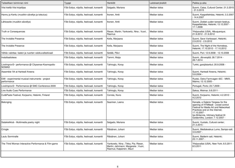 4.2007 Lähiosoite (musiikin sävellys) F2b Esitys, näytös, festivaali, konsertti Ikonen, Antti Median laitos Suomi, Zodiak uuden tanssin keskus, Kaapelitehdas, Helsinki; 13