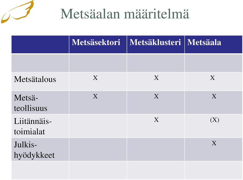 X X X Metsäteollisuus