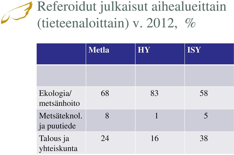 2012, % Metla HY ISY Ekologia/ metsänhoito