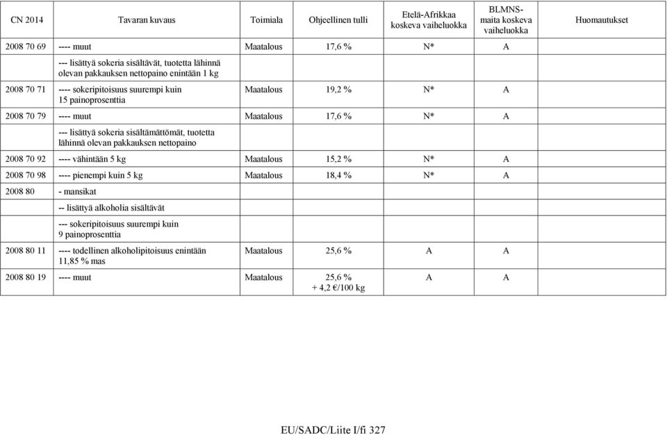 ---- vähintään 5 kg Maatalous 15,2 % N* A 2008 70 98 ---- pienempi kuin 5 kg Maatalous 18,4 % N* A 2008 80 - mansikat -- lisättyä alkoholia sisältävät --- sokeripitoisuus suurempi