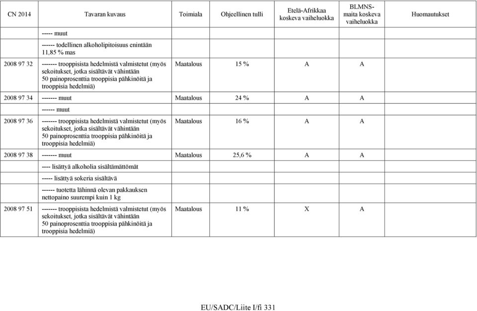 vähintään 50 painoprosenttia trooppisia pähkinöitä ja trooppisia hedelmiä) Maatalous 16 % A A 2008 97 38 ------- muut Maatalous 25,6 % A A ---- lisättyä alkoholia sisältämättömät ----- lisättyä