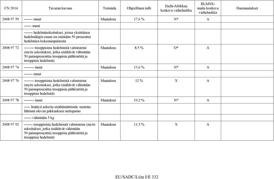 Maatalous 13,6 % N* A ------- muut 2008 97 76 -------- trooppisista hedelmistä valmistetut (myös sekoitukset, jotka sisältävät vähintään 50 painoprosenttia trooppisia pähkinöitä ja trooppisia