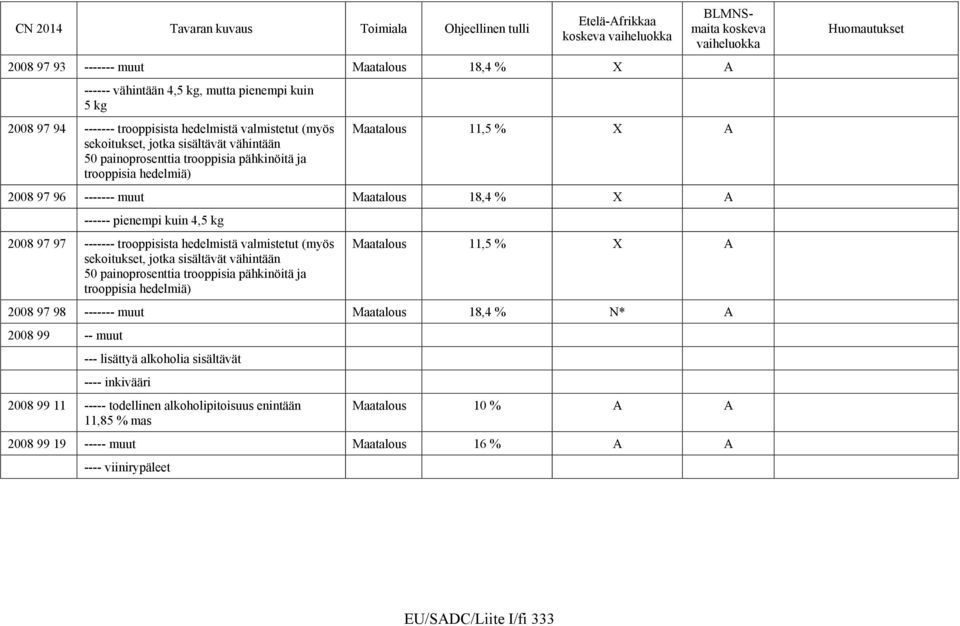 valmistetut (myös sekoitukset, jotka sisältävät vähintään 50 painoprosenttia trooppisia pähkinöitä ja trooppisia hedelmiä) Maatalous 11,5 % X A 2008 97 98 ------- muut Maatalous 18,4 % N* A 2008 99