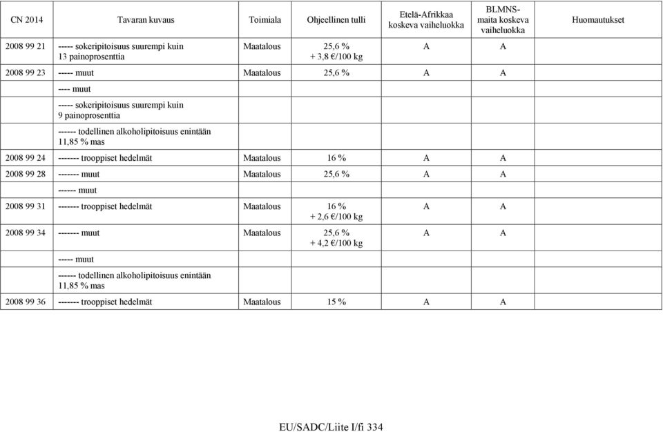 2008 99 28 ------- muut Maatalous 25,6 % A A ------ muut 2008 99 31 ------- trooppiset hedelmät Maatalous 16 % + 2,6 /100 kg 2008 99 34 ------- muut Maatalous 25,6