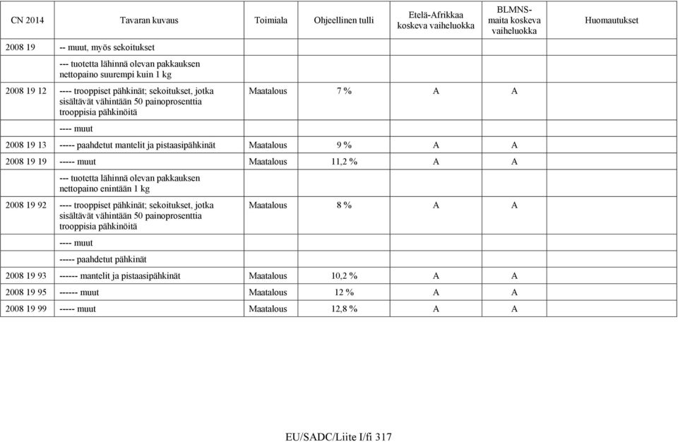 tuotetta lähinnä olevan pakkauksen nettopaino enintään 1 kg 2008 19 92 ---- trooppiset pähkinät; sekoitukset, jotka sisältävät vähintään 50 painoprosenttia trooppisia pähkinöitä ---- muut -----