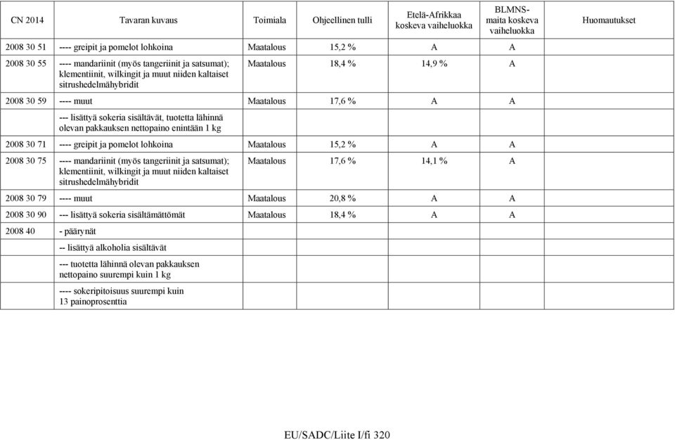 lohkoina Maatalous 15,2 % A A 2008 30 75 ---- mandariinit (myös tangeriinit ja satsumat); klementiinit, wilkingit ja muut niiden kaltaiset sitrushedelmähybridit Maatalous 17,6 % 14,1 % A 2008 30 79