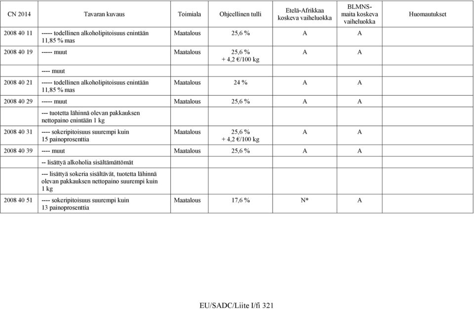 sokeripitoisuus suurempi kuin 15 painoprosenttia Maatalous 25,6 % + 4,2 /100 kg 2008 40 39 ---- muut Maatalous 25,6 % A A -- lisättyä alkoholia sisältämättömät --- lisättyä sokeria