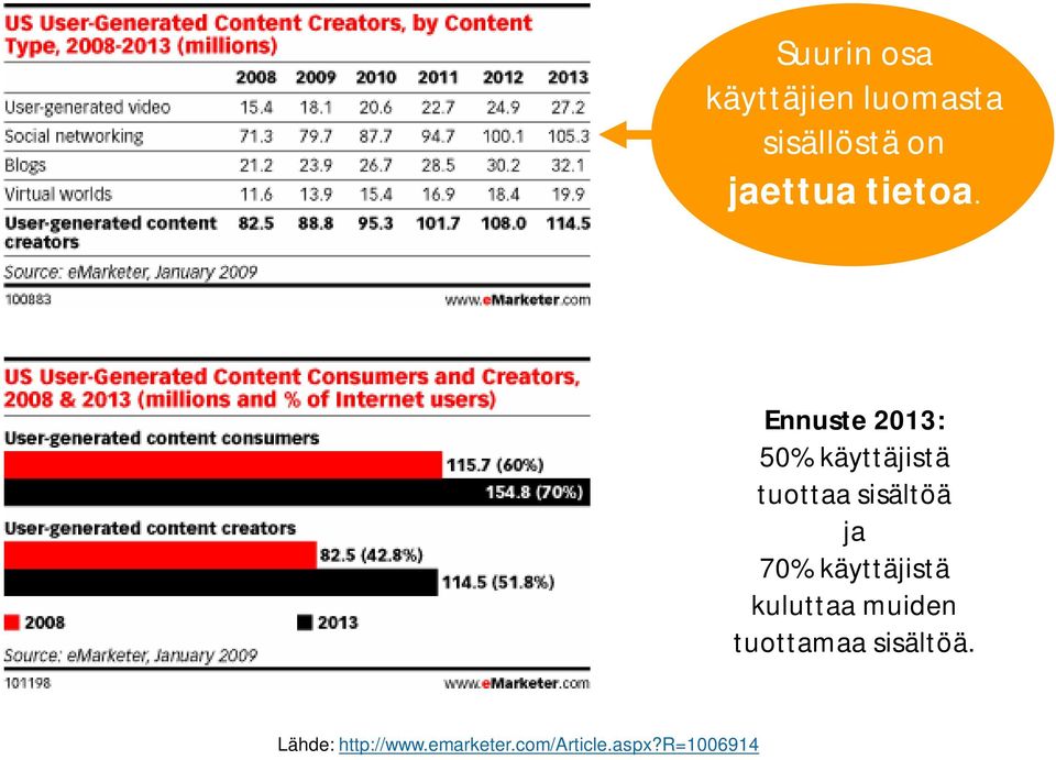 Ennuste 2013: 50% käyttäjistä tuottaa sisältöä ja 70%