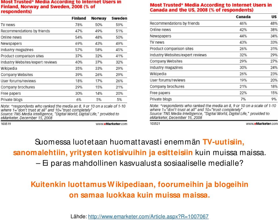 Ei paras mahdollinen kasvualusta sosiaaliselle medialle?