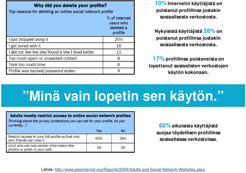 17% profiilinsa poistaneista on lopettanut sosiaalisten verkostojen käytön kokonaan. Minä vain lopetin sen käytön.