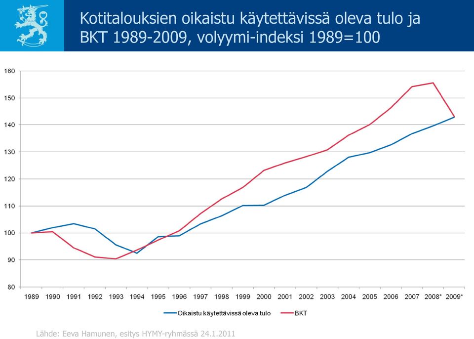 1989-2009, volyymi-indeksi 1989=100