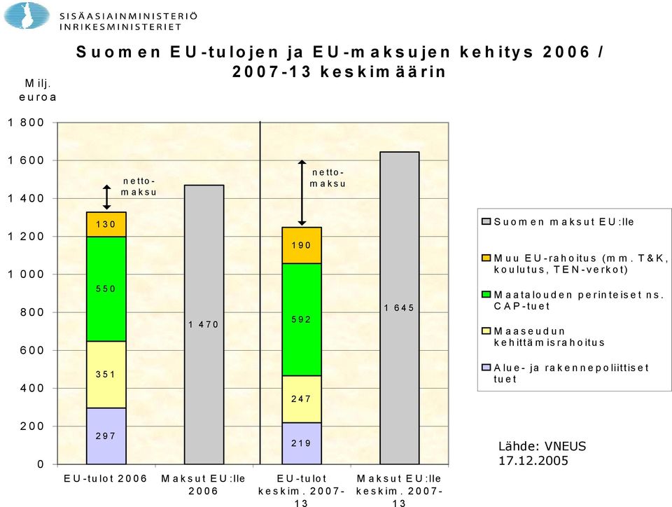 000 800 600 130 550 1 470 190 592 1 645 Suom en maksut EU:lle M uu E U -rahoitus (m m.