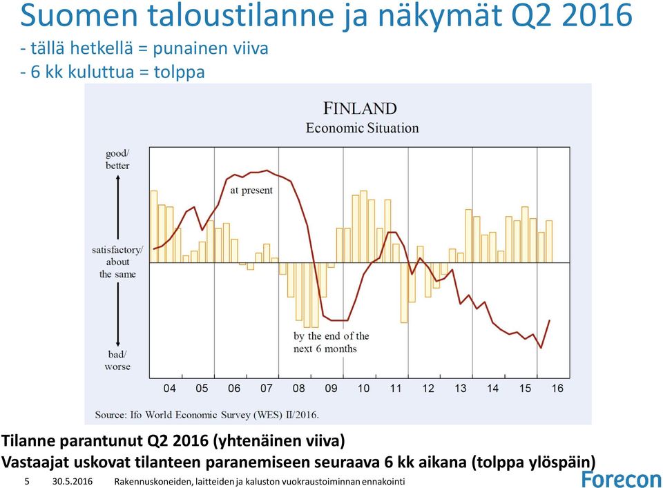 parantunut Q2 2016 (yhtenäinen viiva) Vastaajat uskovat