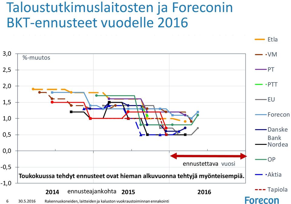 0,0-0,5-1,0 6 %-muutos ennustettava vuosi Toukokuussa tehdyt ennusteet ovat hieman