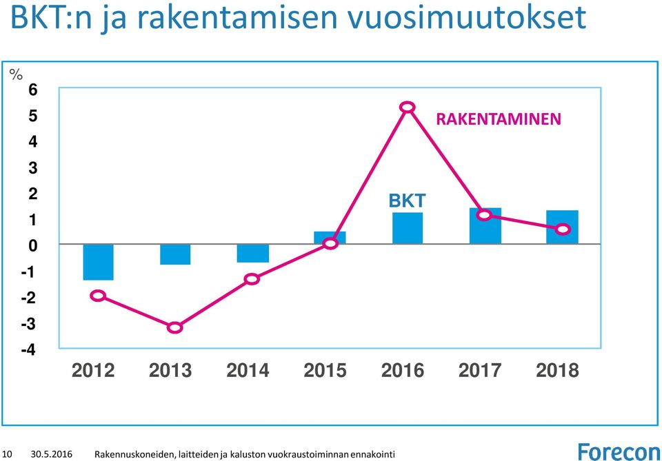 0-1 -2-3 -4 BKT RAKENTAMINEN