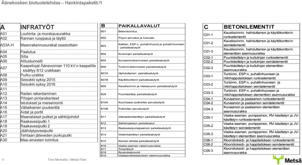pintarakenteet A14 Istutukset ja maisemointi A15 Väliaikainen puukenttä A16 Aidat ja portit A17 Maanalaiset putket ja sähköjohdot A18 Raakavesiputki 1 A19 Raakavesiputki 2 A20 Jäähdytysvesiputki A21