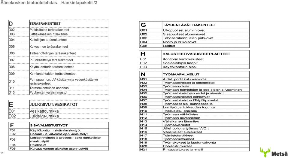 Puunkäsittelyn teräsrakenteet Käyttökonttorin teräsrakenteet H H01 H02 H03 KALUSTEET/VARUSTEET/LAITTEET Konttorin kiintokalusteet Sosiaalitilojen kaapit Käyttökontorin hissi 14 D09 Kemiantehtaiden