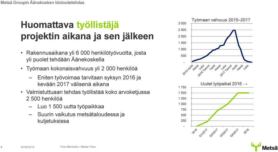 Valmistuttuaan tehdas työllistää koko arvoketjussa 2 500 henkilöä Luo 1 500 uutta työpaikkaa Suurin vaikutus metsätaloudessa ja kuljetuksissa 3 000