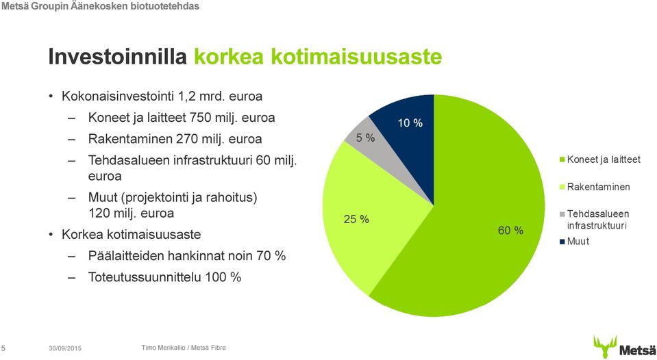 euroa Tehdasalueen infrastruktuuri 60 milj. euroa Muut (projektointi ja rahoitus) 120 milj.