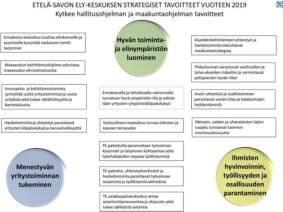 kiertotaloutta Hyvän toimintaja elinympäristön luominen Ennakoivalla ja tehokkaalla valvonnalla turvataan hyvä ympäristön tila ja edistetään yritysten ympäristökilpailukykyä Alueidenkehittämisen