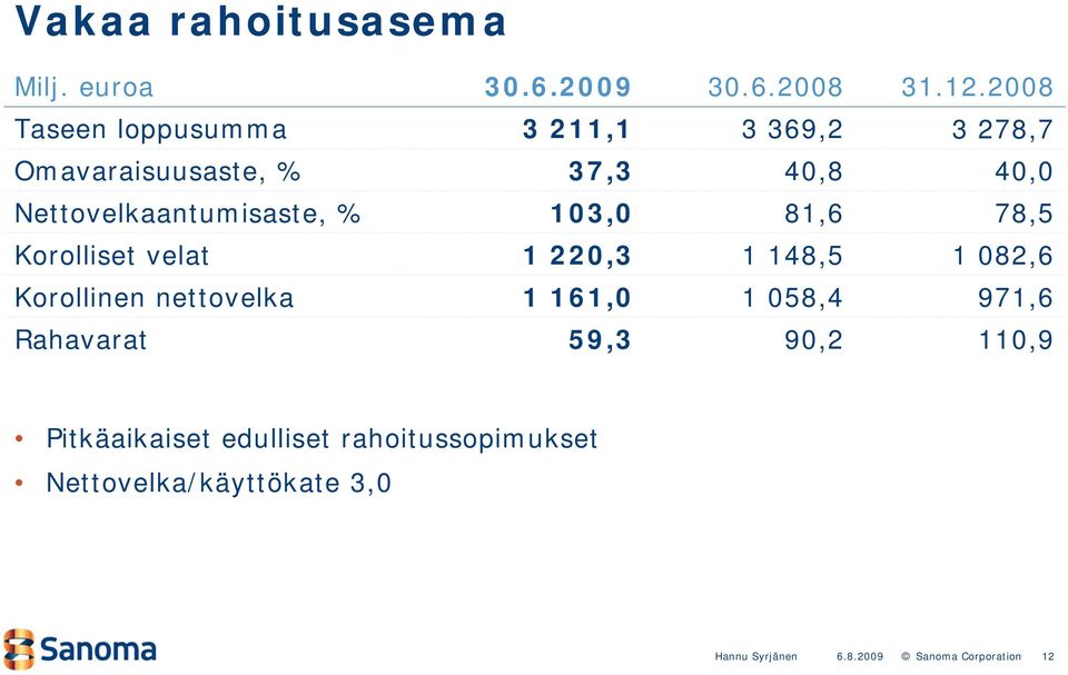 Nettovelkaantumisaste, % 13, 81,6 78,5 Korolliset velat 1 22,3 1 148,5 1 82,6