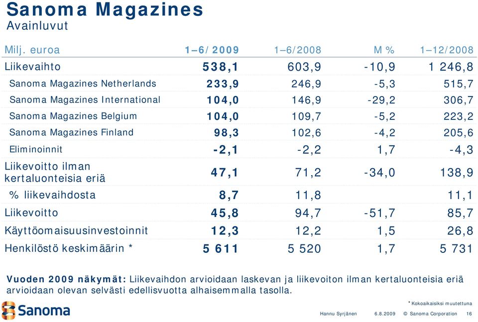 Magazines Belgium 14, 19,7-5,2 223,2 Sanoma Magazines Finland 98,3 12,6-4,2 25,6 Eliminoinnit -2,1-2,2 1,7-4,3 Liikevoitto ilman kertaluonteisia eriä 47,1 71,2-34, 138,9 %
