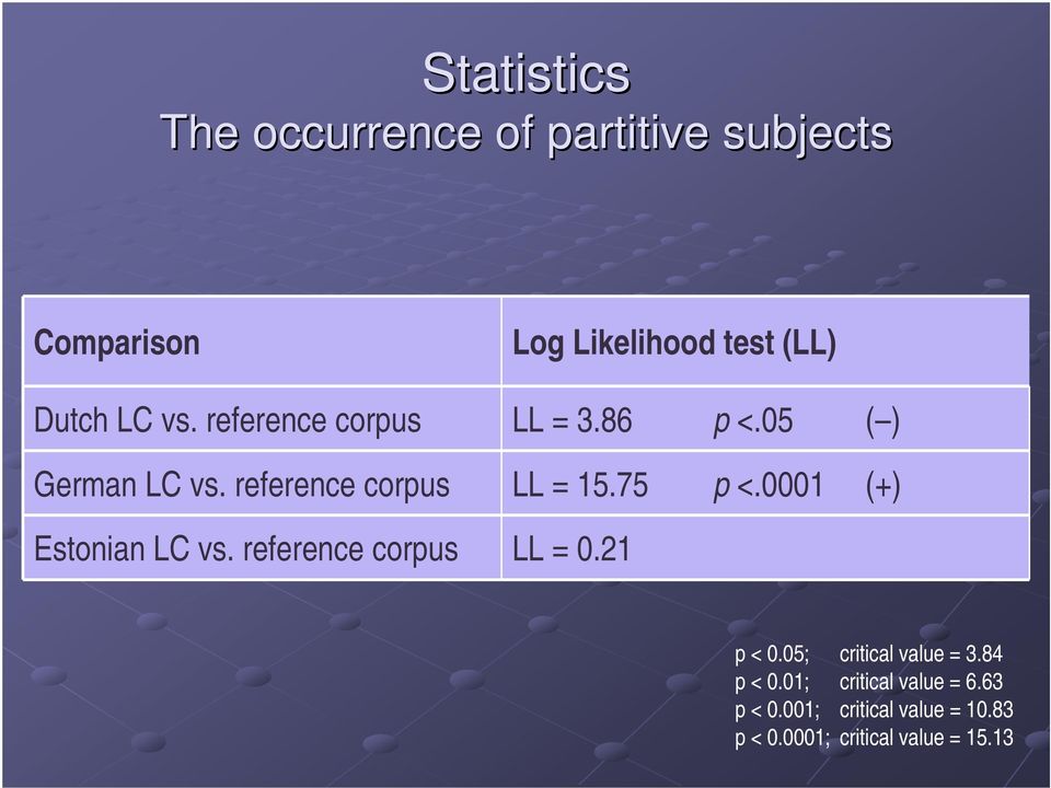 0001 (+) Estonian LC vs. reference corpus LL = 0.21 p < 0.05; critical value = 3.84 p < 0.