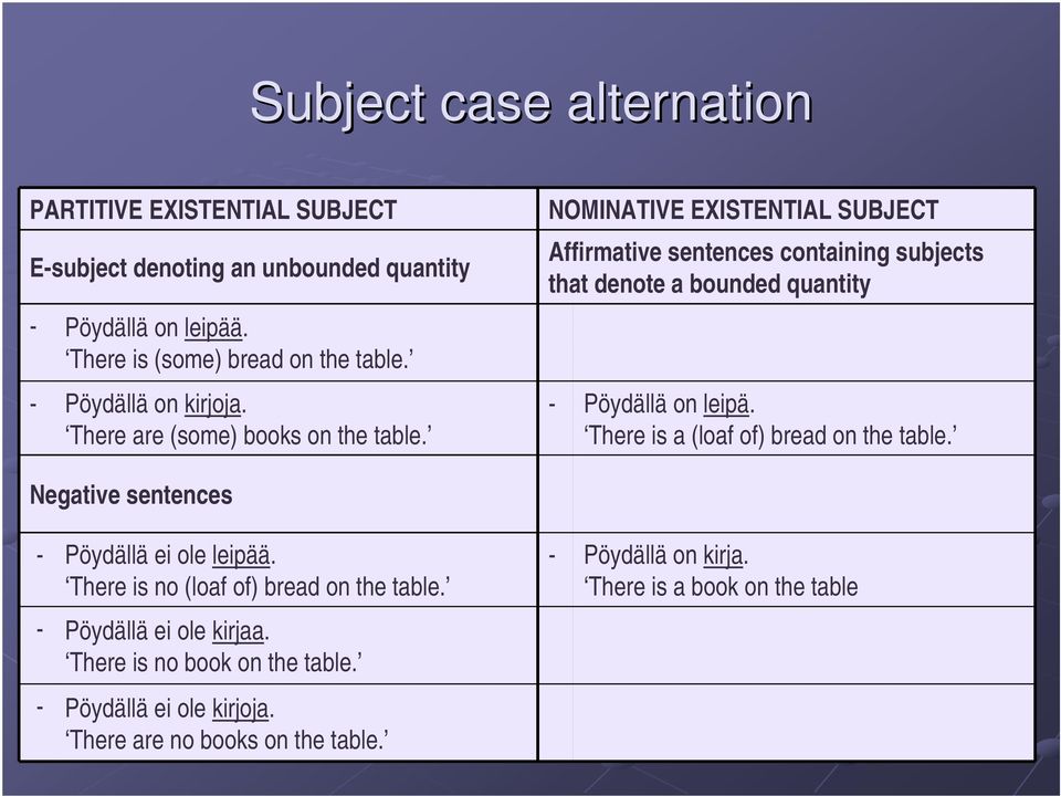 NOMINATIVE EXISTENTIAL SUBJECT Affirmative sentences containing subjects that denote a bounded quantity - Pöydällä on leipä.