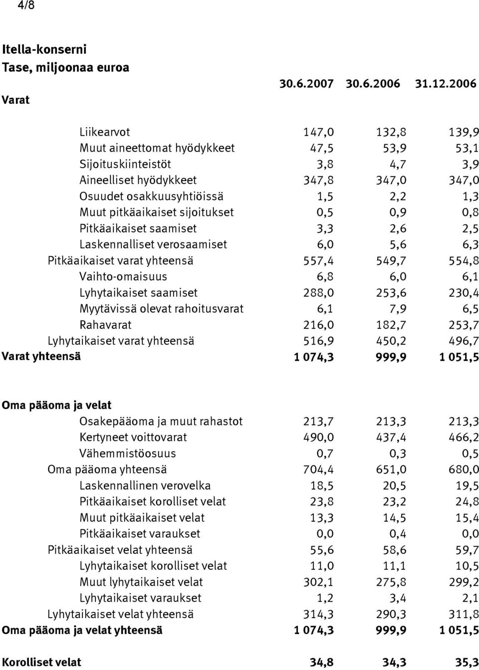 pitkäaikaiset sijoitukset 0,5 0,9 0,8 Pitkäaikaiset saamiset 3,3 2,6 2,5 Laskennalliset verosaamiset 6,0 5,6 6,3 Pitkäaikaiset varat yhteensä 557,4 549,7 554,8 Vaihto-omaisuus 6,8 6,0 6,1