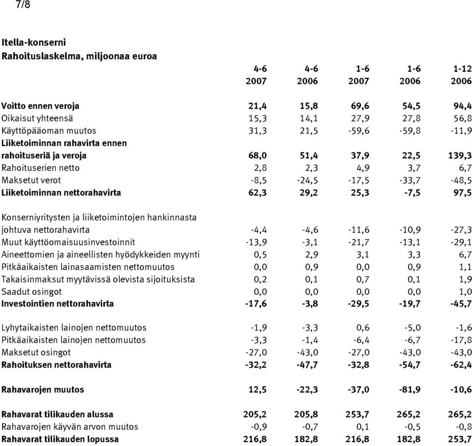 nettorahavirta 62,3 29,2 25,3-7,5 97,5 Konserniyritysten ja liiketoimintojen hankinnasta johtuva nettorahavirta -4,4-4,6-11,6-10,9-27,3 Muut käyttöomaisuusinvestoinnit -13,9-3,1-21,7-13,1-29,1