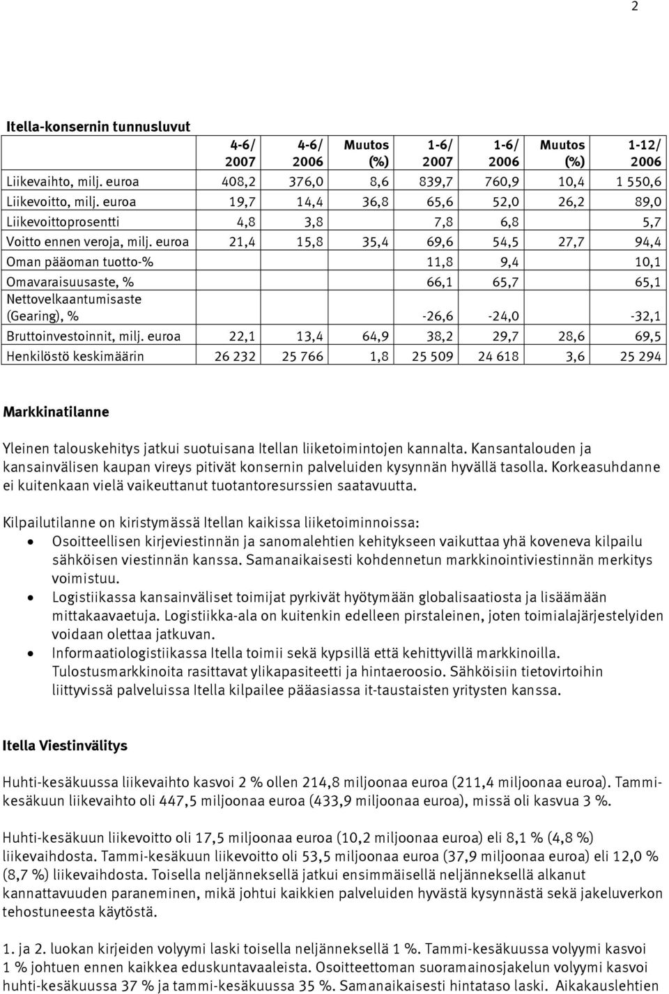 euroa 21,4 15,8 35,4 69,6 54,5 27,7 94,4 Oman pääoman tuotto-% 11,8 9,4 10,1 Omavaraisuusaste, % 66,1 65,7 65,1 Nettovelkaantumisaste (Gearing), % -26,6-24,0-32,1 Bruttoinvestoinnit, milj.