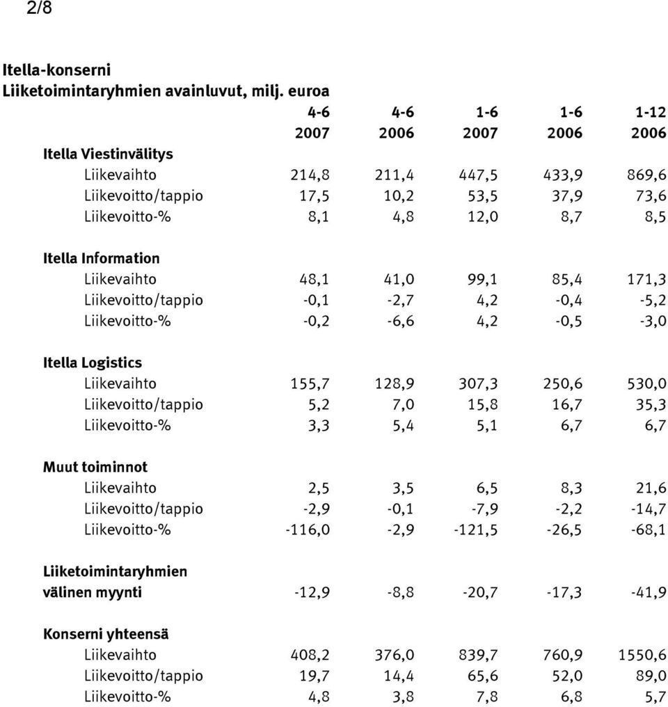 Itella Information Liikevaihto 48,1 41,0 99,1 85,4 171,3 Liikevoitto/tappio -0,1-2,7 4,2-0,4-5,2 Liikevoitto-% -0,2-6,6 4,2-0,5-3,0 Itella Logistics Liikevaihto 155,7 128,9 307,3 250,6 530,0