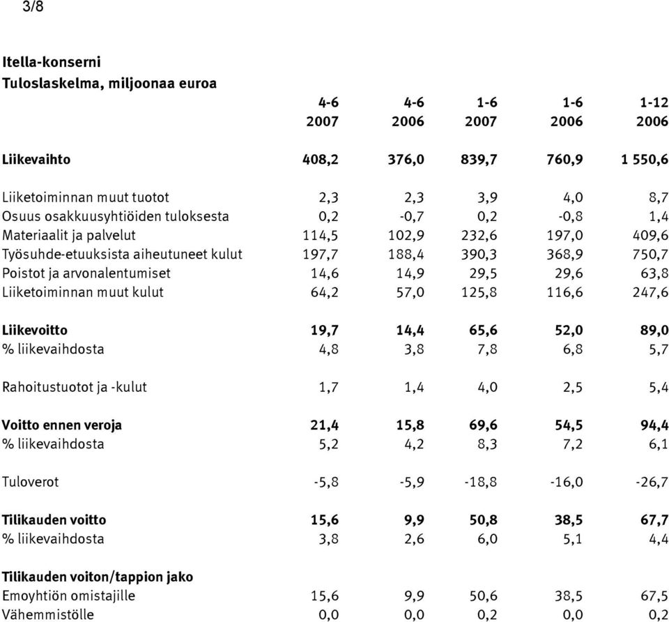 29,6 63,8 Liiketoiminnan muut kulut 64,2 57,0 125,8 116,6 247,6 Liikevoitto 19,7 14,4 65,6 52,0 89,0 % liikevaihdosta 4,8 3,8 7,8 6,8 5,7 Rahoitustuotot ja -kulut 1,7 1,4 4,0 2,5 5,4 Voitto ennen